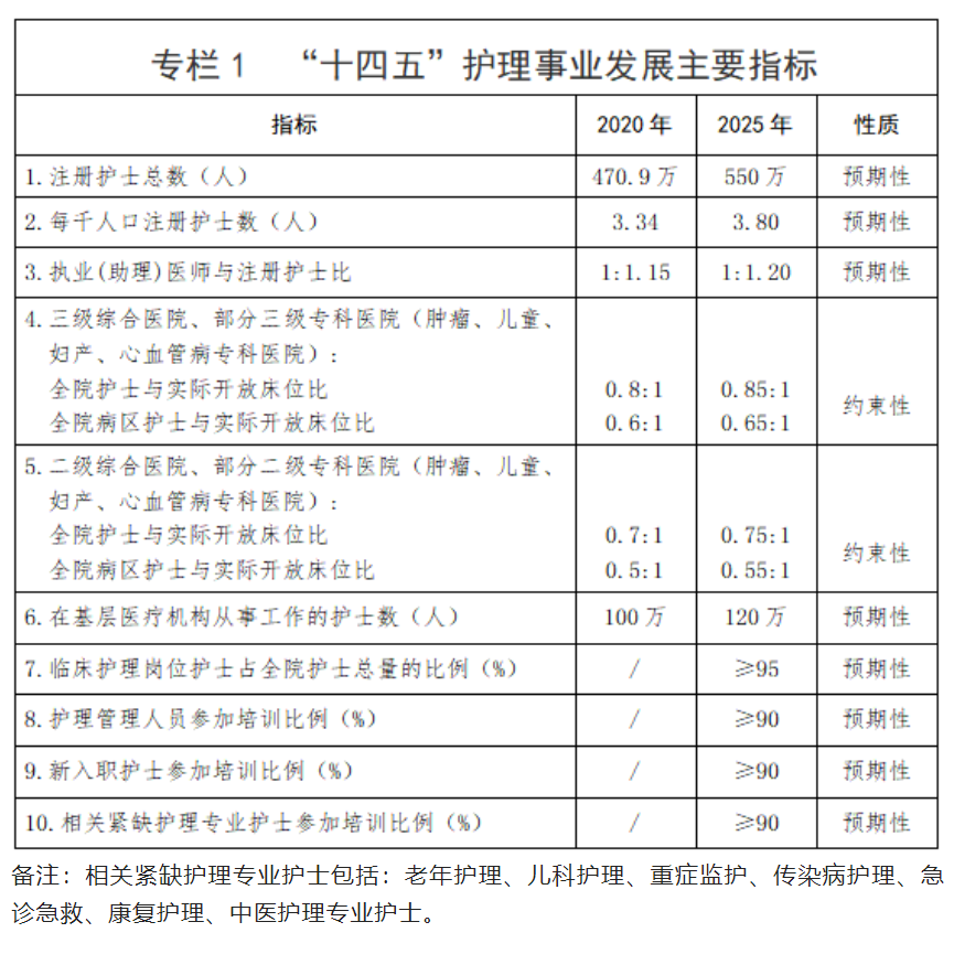 国家卫健委印发《全国护理事业发展规划(2021-2025年)》(附全文)(图1) image.png