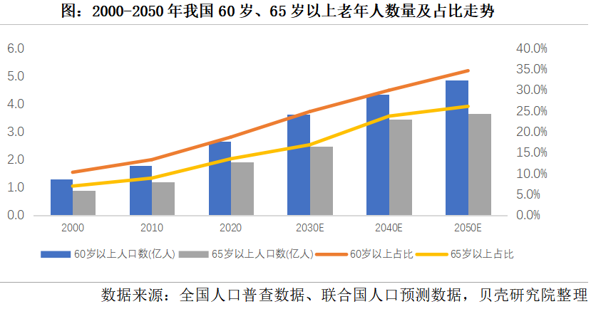 养老市场将迎来规?；⒄?，2050年将增长到106万亿元(图1)