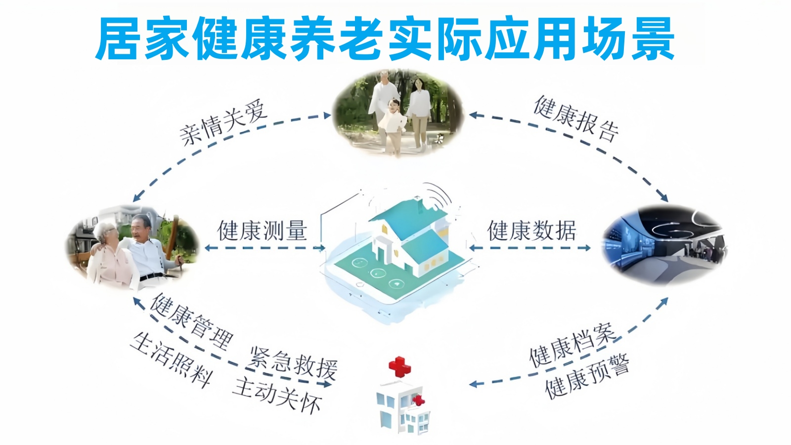 悦享数字居家健康养老实际应用场景