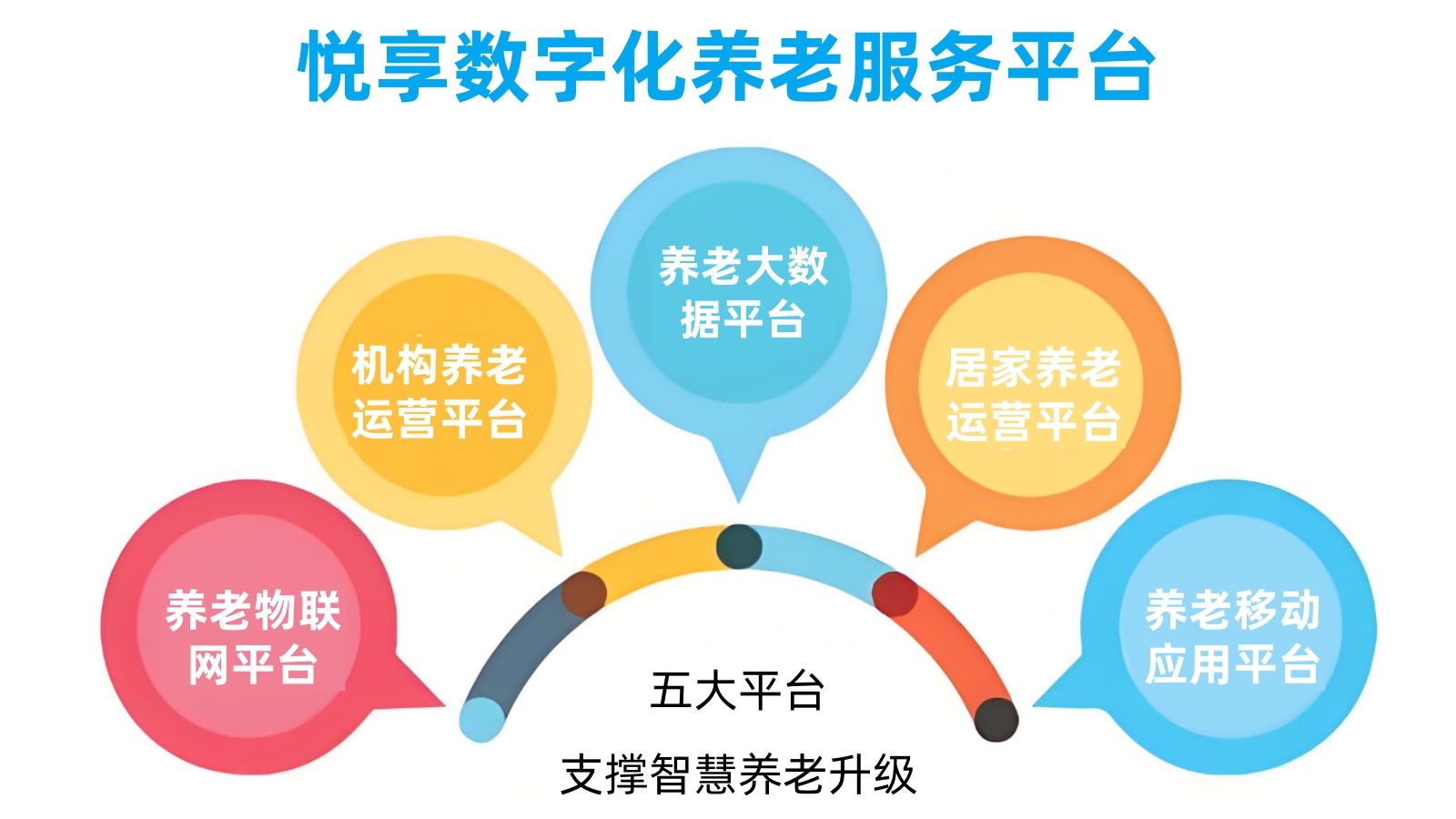 悦享数字智慧养老服务平台