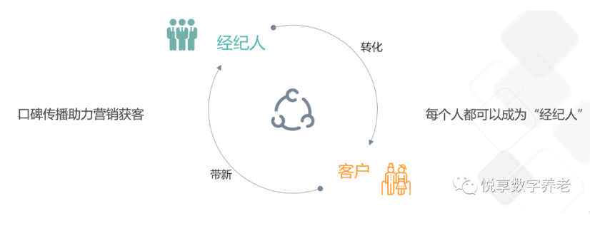 做养老，如何高效营销？(图4)