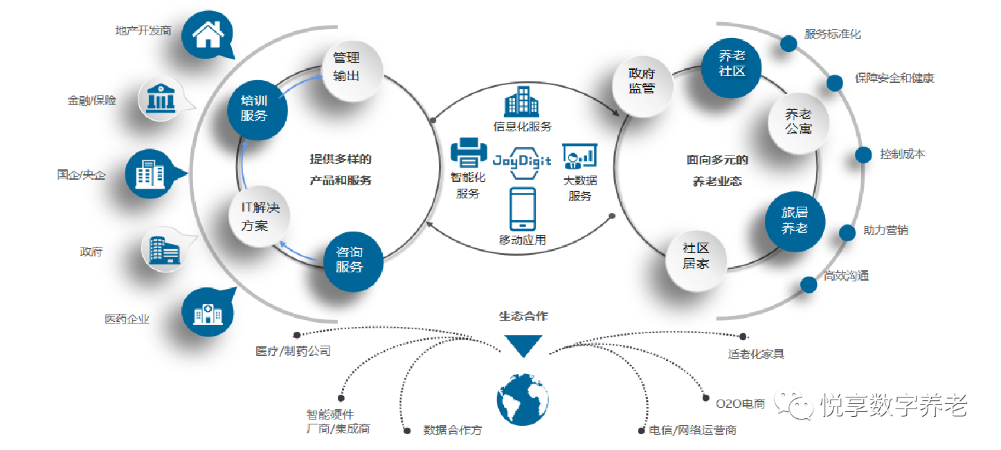悦享数字赵锴出席“数字启城 智建未来”并作数字化转型赋能养老发言(图5)